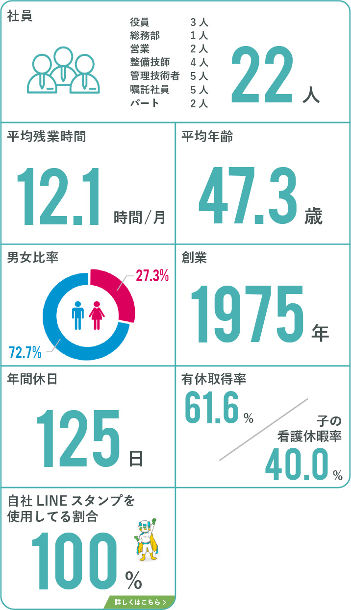 数字でみるsp